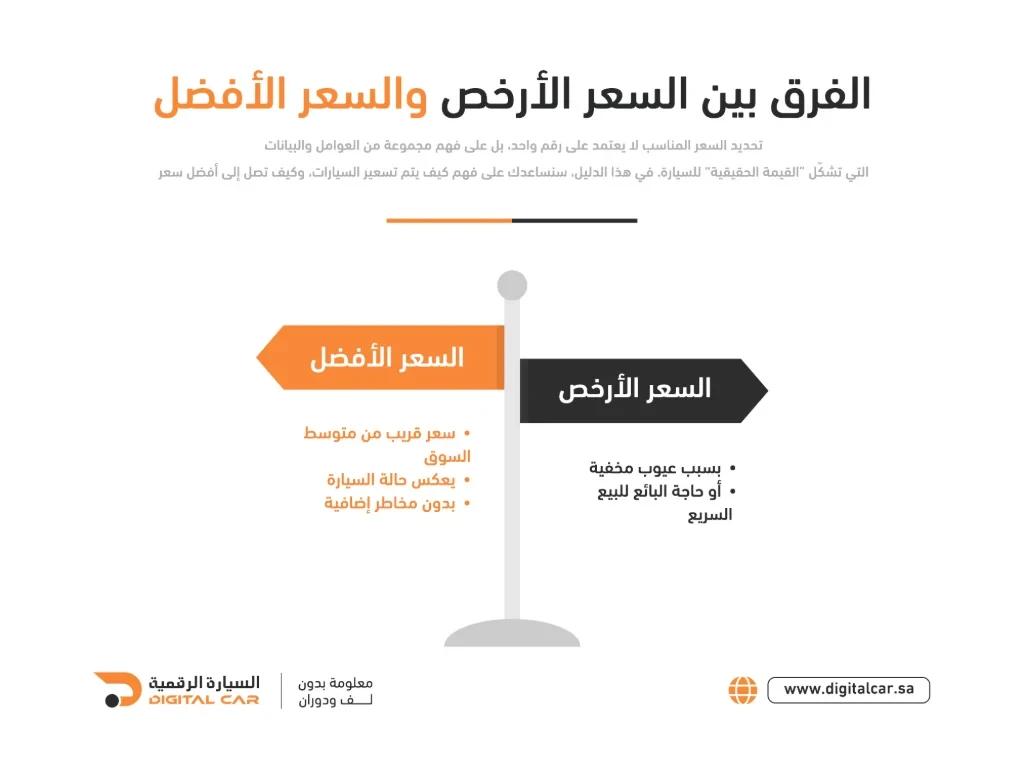 الفرق بين السعر الافضل والسعر الارخص